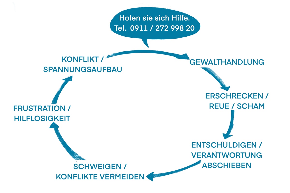 Grafik eines Kreislaufs von Gewalthandlung, über Reue, Entschuldigen, Schweigen, Frustration, Spannungsaufbau und erneuter Gewalthandlung, darüber Angabe der Hilfenummer 0911 27 29 98 20.