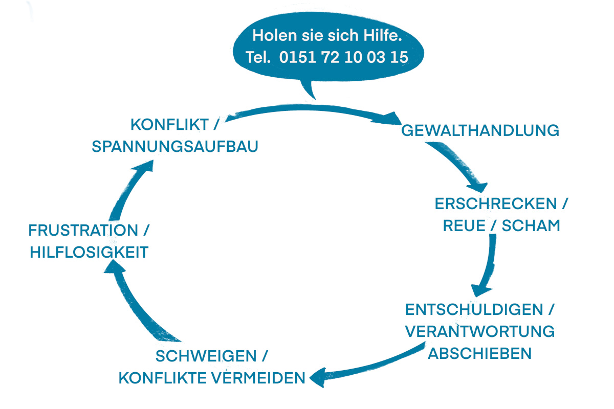 Grafik eines Kreislaufs von Gewalthandlung, über Reue, Entschuldigen, Schweigen, Frustration, Spannungsaufbau und erneuter Gewalthandlung, darüber Angabe der Hilfenummer 0911 27 29 98 20.