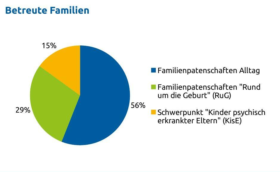 Grafik: Aufteilung der Familienpatenschaften: 56% Alltag, 29% Rund um die Geburt, 15% Kinder seelisch erkrankter Eltern.