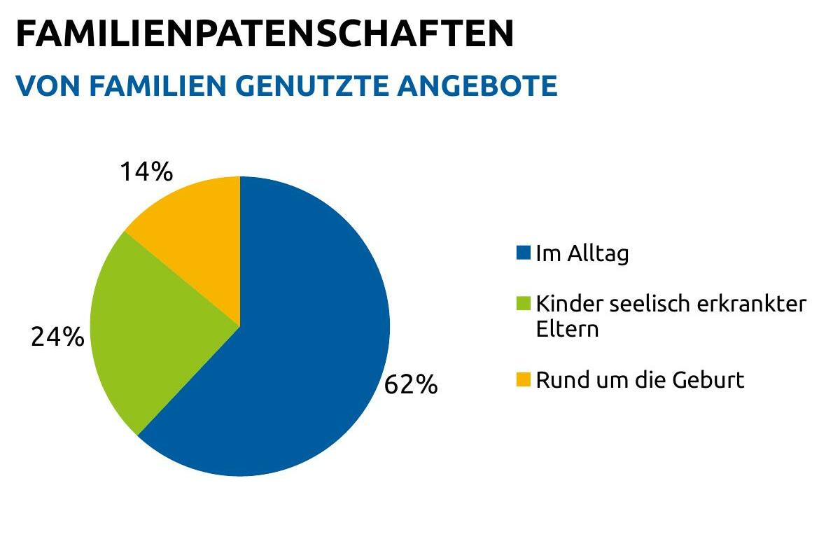 Grafik: Aufteilung der Familienpatenschaften: 62% Alltag, 14% Rund um die Geburt, 24% Kinder seelisch erkrankter Eltern.