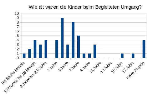 Ein Balkendiagramm zeigt, wie alt die meisten Kinder beim Begleiteten Umgang in 2020 waren, es waren am meisten 5jährige Kinder.