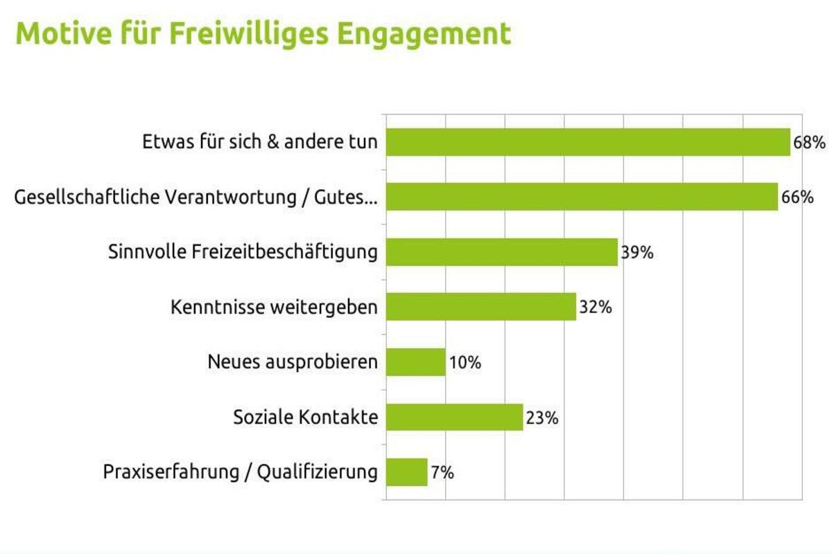 Eine Grafik zeigt die Motivationen der Freiwillinge, ganz oben mit 68% steht: Etwas für sich und andere tun.