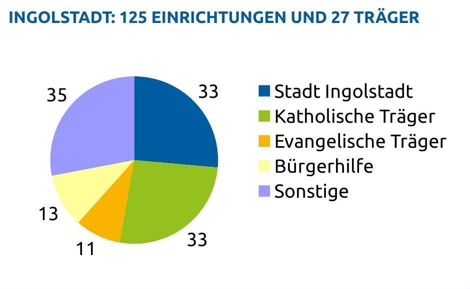 Ein Kreisdiagramm zeigt, zu welchen Anteilen die Kitas in Ingolstadt von der Kirche (33% katholisch, 11% evangelisch), von der Stadt (33%), vom Bürgerhilfe-Verein (13%) und sonstigen Trägern (35%) getragen werden.