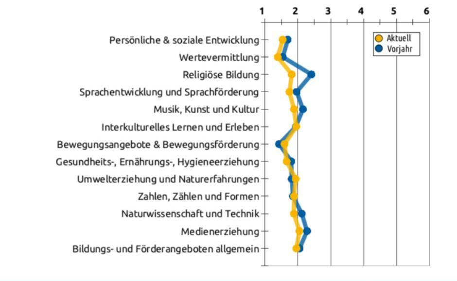 Liniengrafik mit Durchschnittswerten bezüglich organisatorischen Bereichen