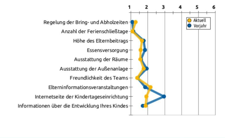 Liniengrafik mit Durchschnittswerten bezüglich organisatorischen Bereichen