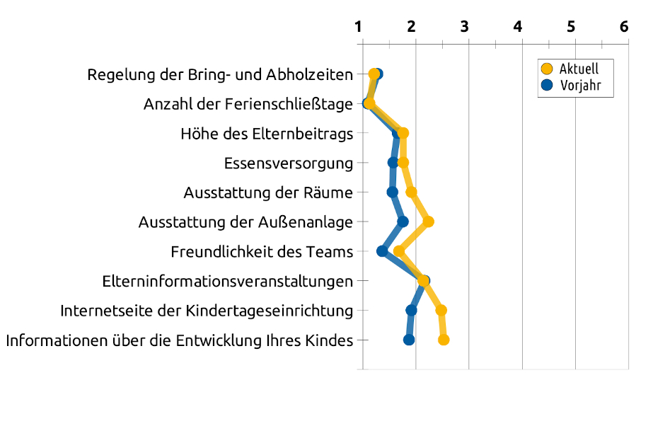 Liniengrafik mit Durchschnittswerten bezüglich organisatorischen Bereichen