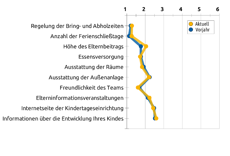 Liniengrafik mit Durchschnittswerten bezüglich organisatorischen Bereichen