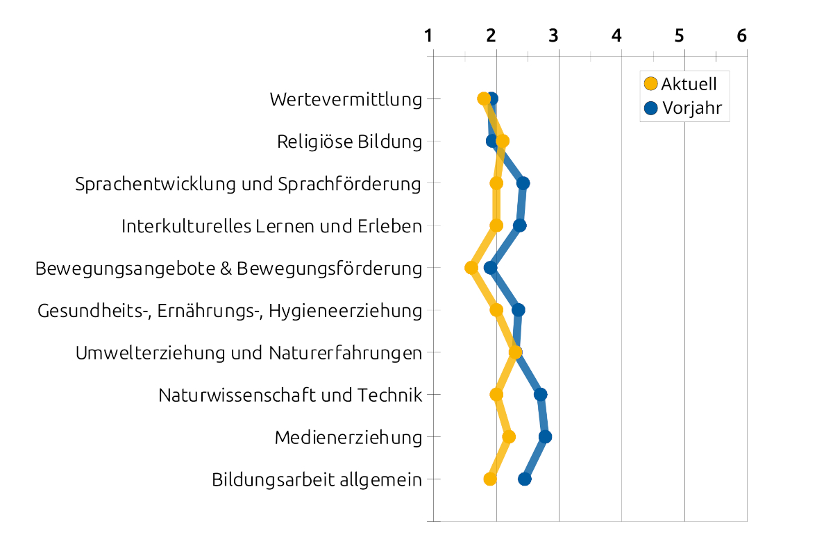 Ein Liniendiagramm zeigt die Benotung für einzelne Bildungsbereiche.