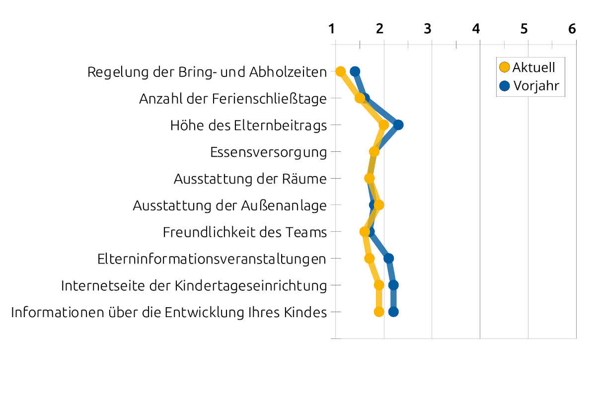 Liniengrafik mit Durchschnittswerten bezüglich organisatorischen Bereichen