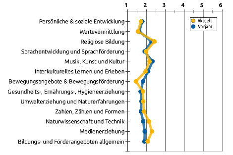 Grafisch Ergebnisse der Elternbefragung 2020