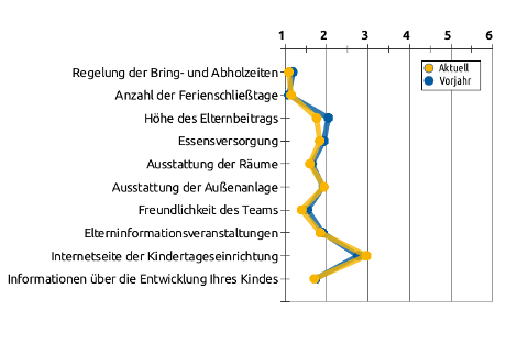 Liniengrafik mit Durchschnittswerten bezüglich organisatorischen Bereichen