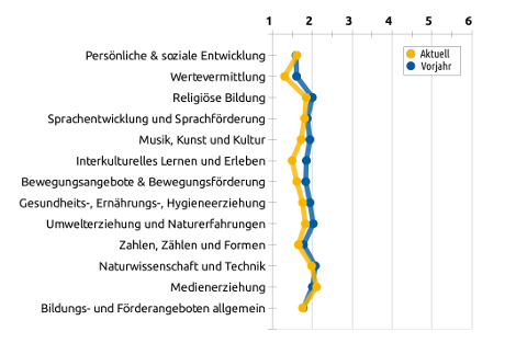 Liniengrafik mit Durchschnittswerten bezüglich Bildungsbereichen