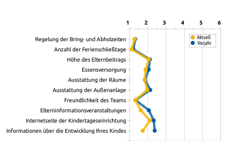 Liniengrafik mit Durchschnittswerten bezüglich organisatorischen Bereichen