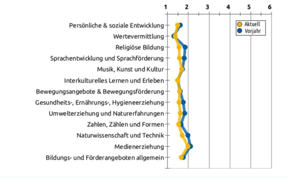 Liniengrafik mit Durchschnittswerten bezüglich organisatorischen Bereichen