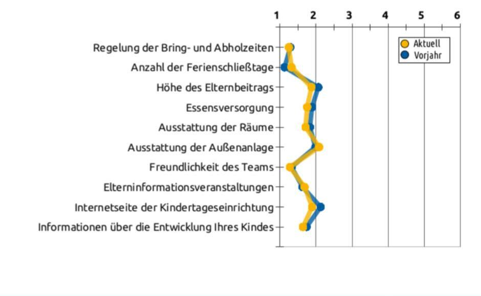 Liniengrafik mit Durchschnittswerten bezüglich organisatorischen Bereichen