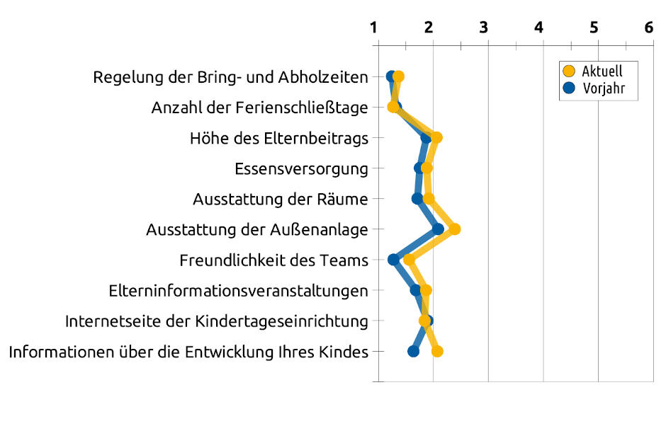 Liniengrafik mit Durchschnittswerten bezüglich organisatorischen Bereichen