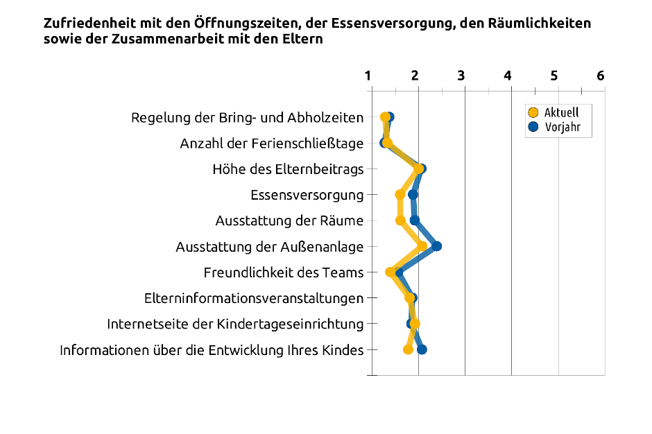 Liniengrafik mit Durchschnittswerten bezüglich organisatorischen Bereichen