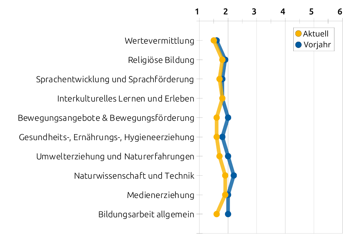 Infografik zur Bewertung der Bildungsbereiche Wertevermittlung, Religiöse Bildung, Sprachentwicklung und Sprachförderung, Interkulturelles Lernen und Erleben, Bewegungsangebote und Bewegungsförderung, Gesundheits-, Ernährungs- und Hygieneerziehung, Umwelterziehung und Naturerfahrungen, Naturwissenschaft und Technik, Medienerziehung, Bildungsarbeit allgemein in den Jahren 2025 und 2026. Nur bei Interkulturelles Lernen und Erleben ist der Wert gleich, ansonsten ist generell eine Verbesserung erkennbar.