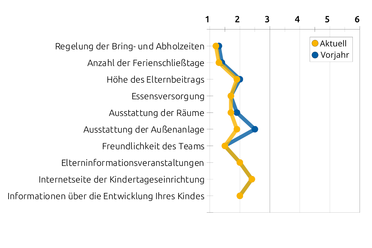 Liniengrafik mit Durchschnittswerten bezüglich der organisatorischen Bereiche