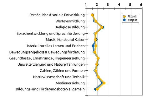Liniengrafik mit Durchschnittswerten bezüglich Bildungsbereichen