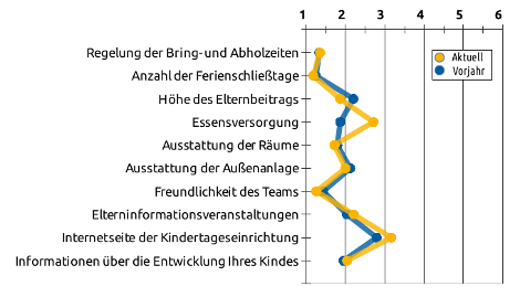 Liniengrafik mit Durchschnittswerten bezüglich organisatorischen Bereichen
