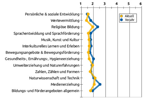 Liniengrafik mit Durchschnittswerten bezüglich Bildungsbereichen