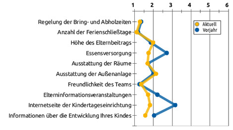 Liniengrafik mit Durchschnittswerten bezüglich organisatorischen Bereichen