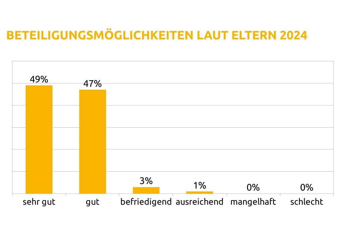 Grafik der Beurteilung der Beteiligungsmöglichkeiten: Sehr gut 49%, gut 47%, befriedigend 3%, ausreichend 1%.