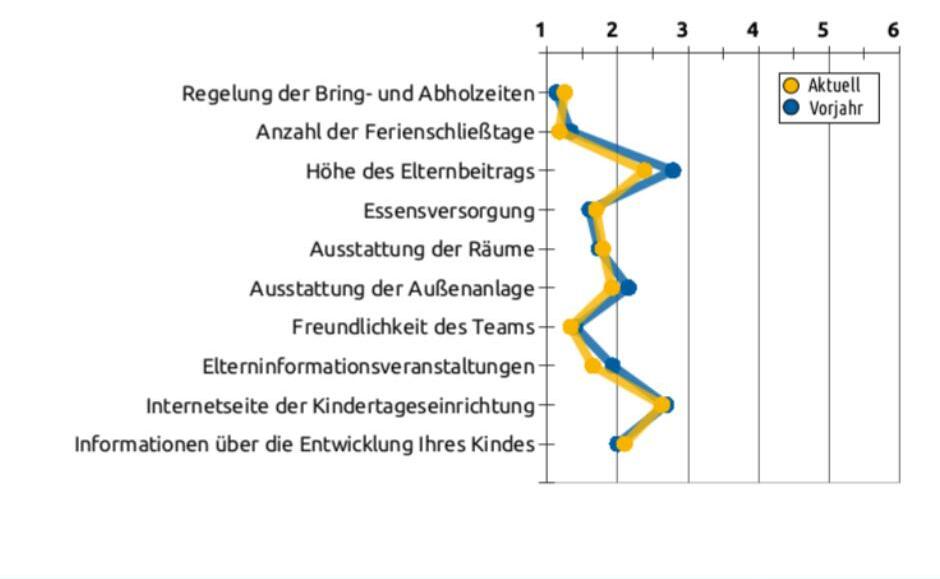 Liniengrafik mit Durchschnittswerten bezüglich organisatorischen Bereichen