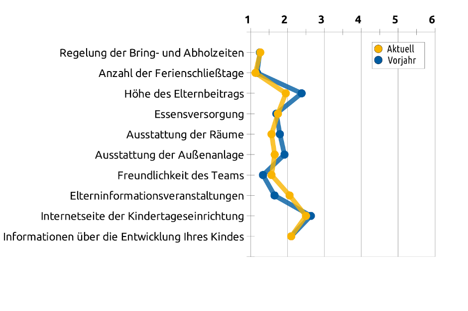 Liniengrafik mit Durchschnittswerten bezüglich organisatorischen Bereichen