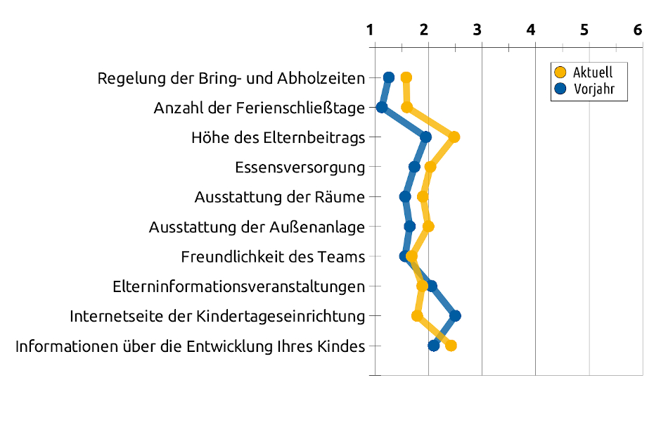 Liniengrafik mit Durchschnittswerten bezüglich organisatorischen Bereichen