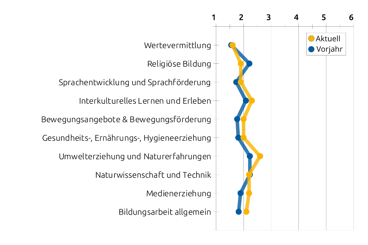 Ein Liniendiagramm zeigt die Benotung für einzelne Bildungsbereiche.