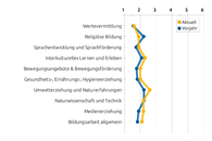 Ein Liniendiagramm zeigt die Benotung für einzelne Bildungsbereiche.