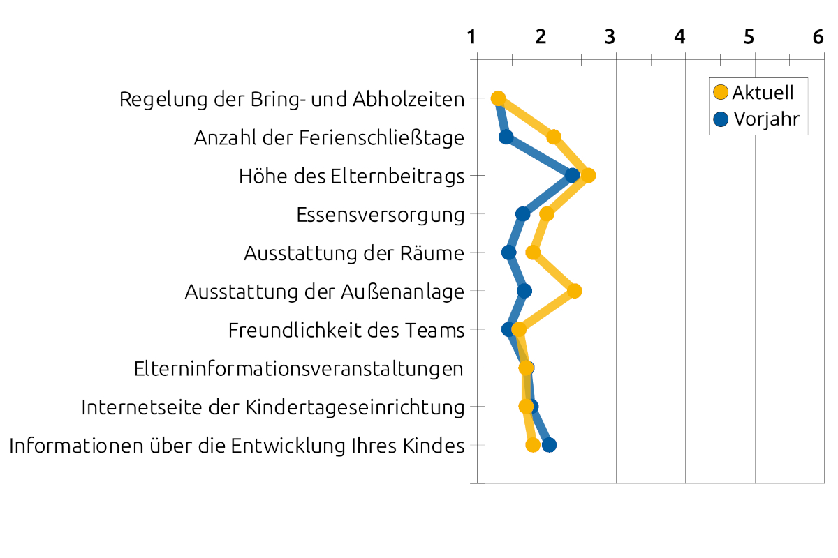 Liniengrafik mit Durchschnittswerten bezüglich organisatorischen Bereichen