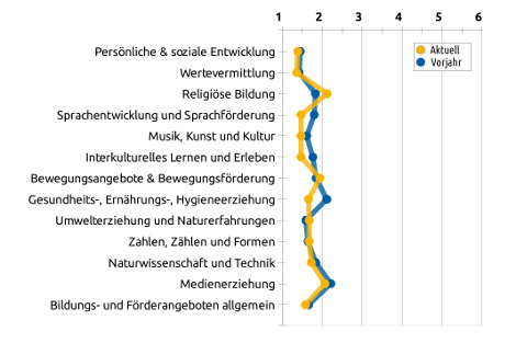 Grafik der Umfrageergbnisse mit gelber und blauer Linie zum Vergleich der aktuellen und vorherigen Befragung