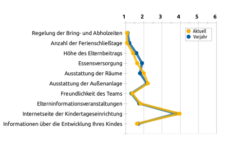 Liniengrafik mit Durchschnittswerten bezüglich organisatorischen Bereichen