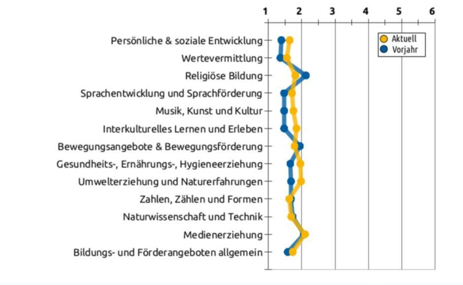 Liniengrafik mit Durchschnittswerten bezüglich organisatorischen Bereichen