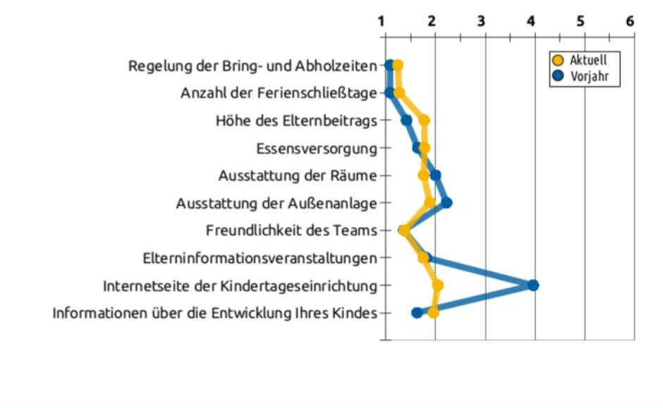 Liniengrafik mit Durchschnittswerten bezüglich organisatorischen Bereichen