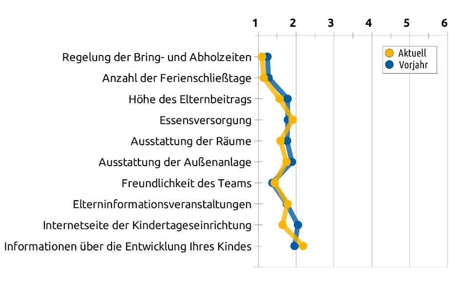 Liniengrafik mit Durchschnittswerten bezüglich organisatorischen Bereichen