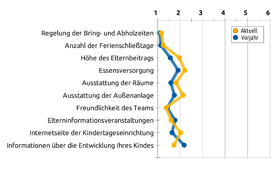 Liniengrafik mit Durchschnittswerten bezüglich organisatorischen Bereichen