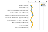 Ein Liniendiagramm zeigt die Benotung für einzelne Bildungsbereiche.