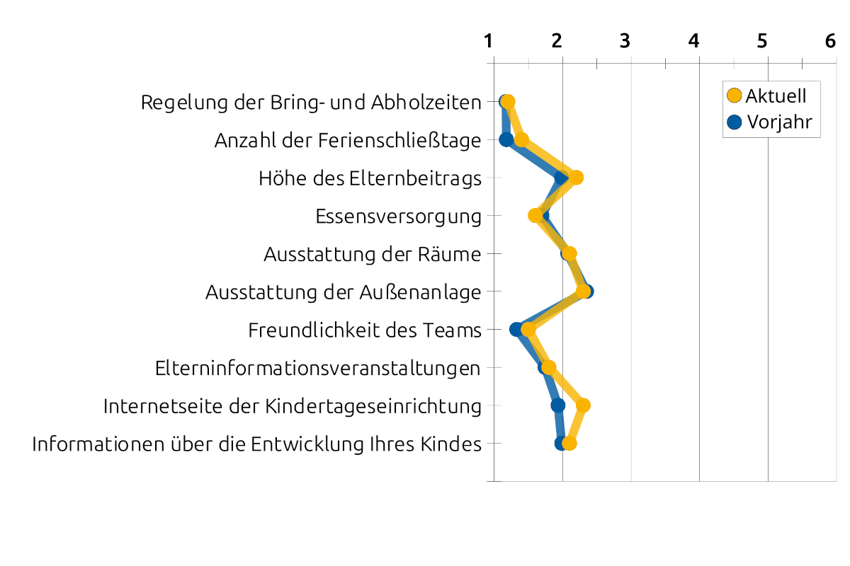 Liniengrafik mit Durchschnittswerten bezüglich organisatorischen Bereichen