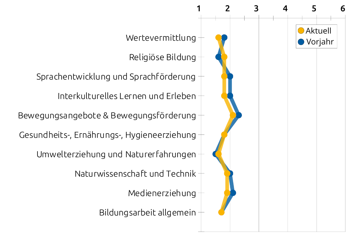 Liniengrafik zur Bewertung von zehn Bildungsbereichen, z.B. Wertevermittlung, in der ein Vergleich zwischen 2025 und 2026 gegeben ist.