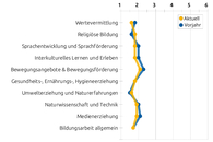 Liniengrafik zur Bewertung von zehn Bildungsbereichen, z.B. Wertevermittlung, in der ein Vergleich zwischen 2025 und 2026 gegeben ist.