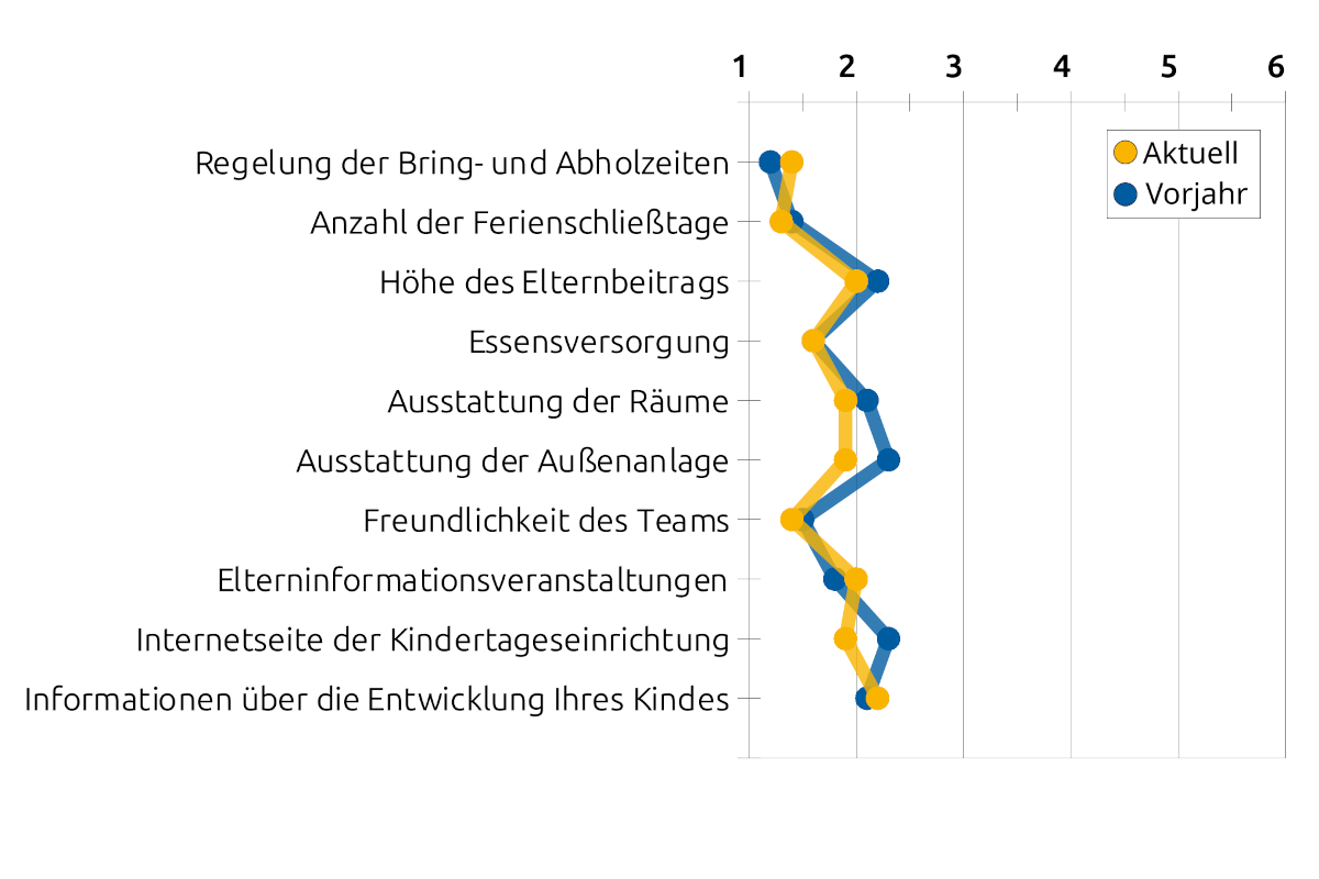 Liniengrafik mit Durchschnittswerten bezüglich organisatorischen Bereichen