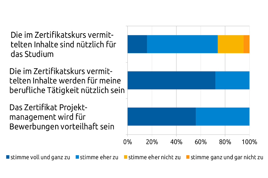 Meinungen zum Zertifikatskurs