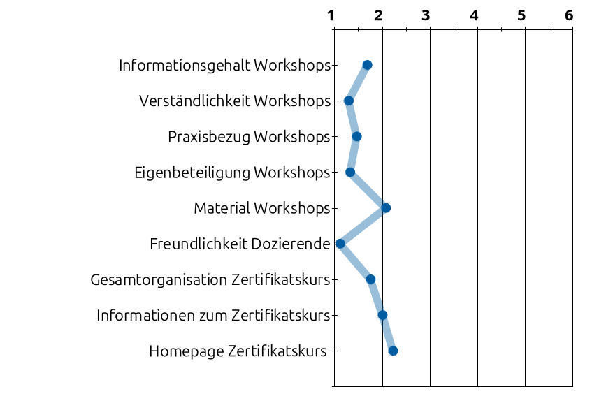 Das Liniendiagramm zeigt die Bewertungen verschiedener Aspekte des Zertifikatskurses. Alle Bereiche werden insgesamt sehr gut bewertet.