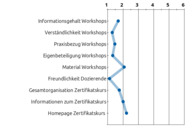 Das Liniendiagramm zeigt die Bewertungen verschiedener Aspekte des Zertifikatskurses. Alle Bereiche werden insgesamt sehr gut bewertet.