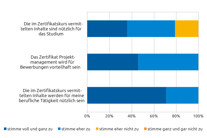 Das Balkendiagramm zeigt die Einschätzung der Teilnehmenden zur Nützlichkeit des Zertifikatskurses in drei Bereichen: Studium, Bewerbungen und berufliche Tätigkeit. In allen Bereichen wird der Kurs als nützlich bewertet. Für das Studium fallen die Einschätzungen etwas unterschiedlich aus, während die Bedeutung für Bewerbungen überwiegend positiv bewertet wird. Am stärksten wird der Nutzen für die spätere berufliche Tätigkeit eingeschätzt, hier äußern alle Teilnehmenden eine positive Bewertung.