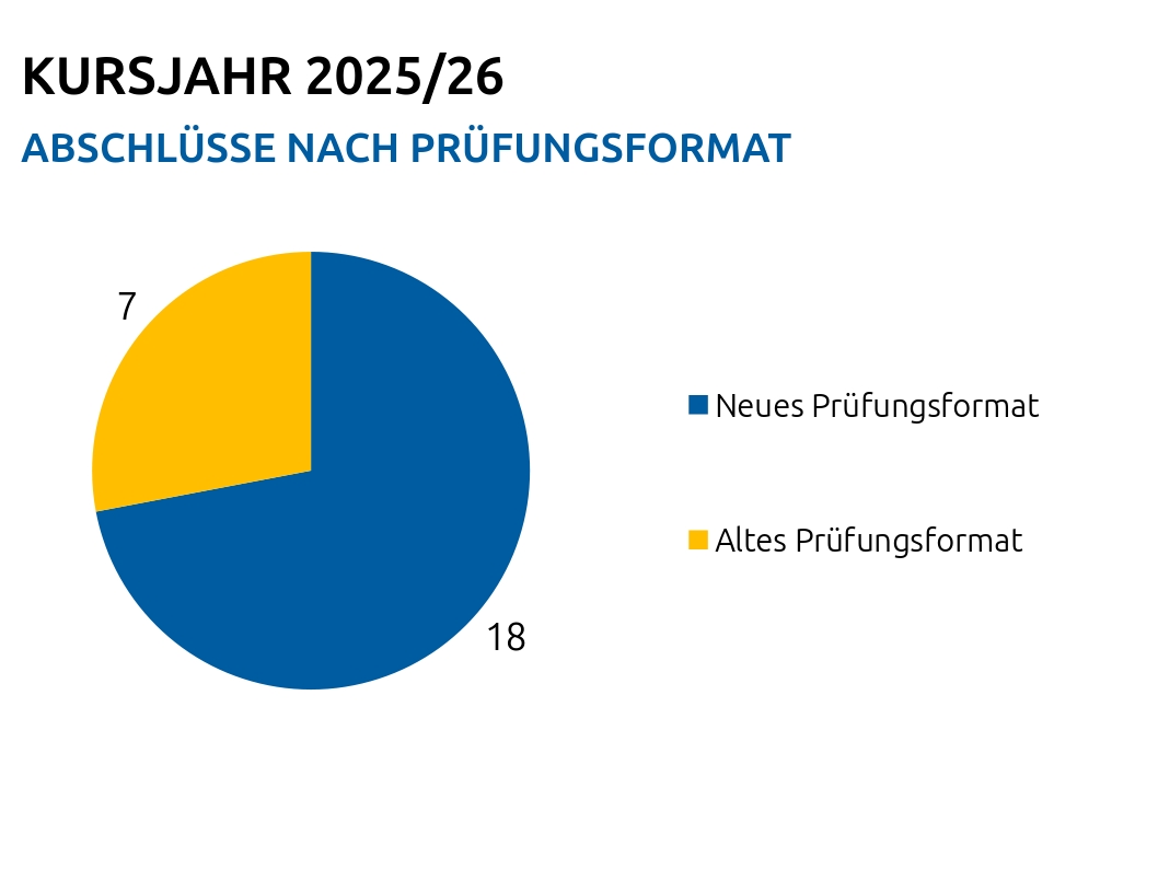 Dargestellt ist die Verteilung der 25 Abschlüsse im Zertifikatskurs im Studienjahr 2025/26 nach Prüfungsformat. Die Mehrheit der Abschlüsse (18) wurde im neuen Prüfungsformat mit Projektantrag erzielt, während 7 Abschlüsse im bisherigen Format erfolgten.